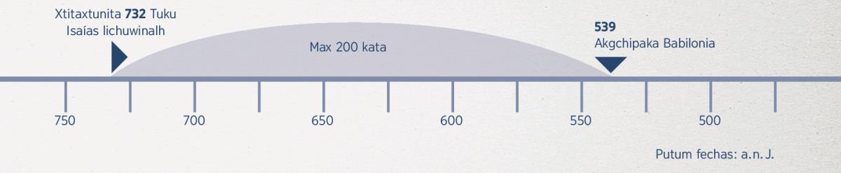 Niku tasiya la titaxtutilhalh kilhtamaku makgapala akgtiy ciento kata: lata akxni Isaías lichuwinalh asta akxni akgchipaka Babilonia