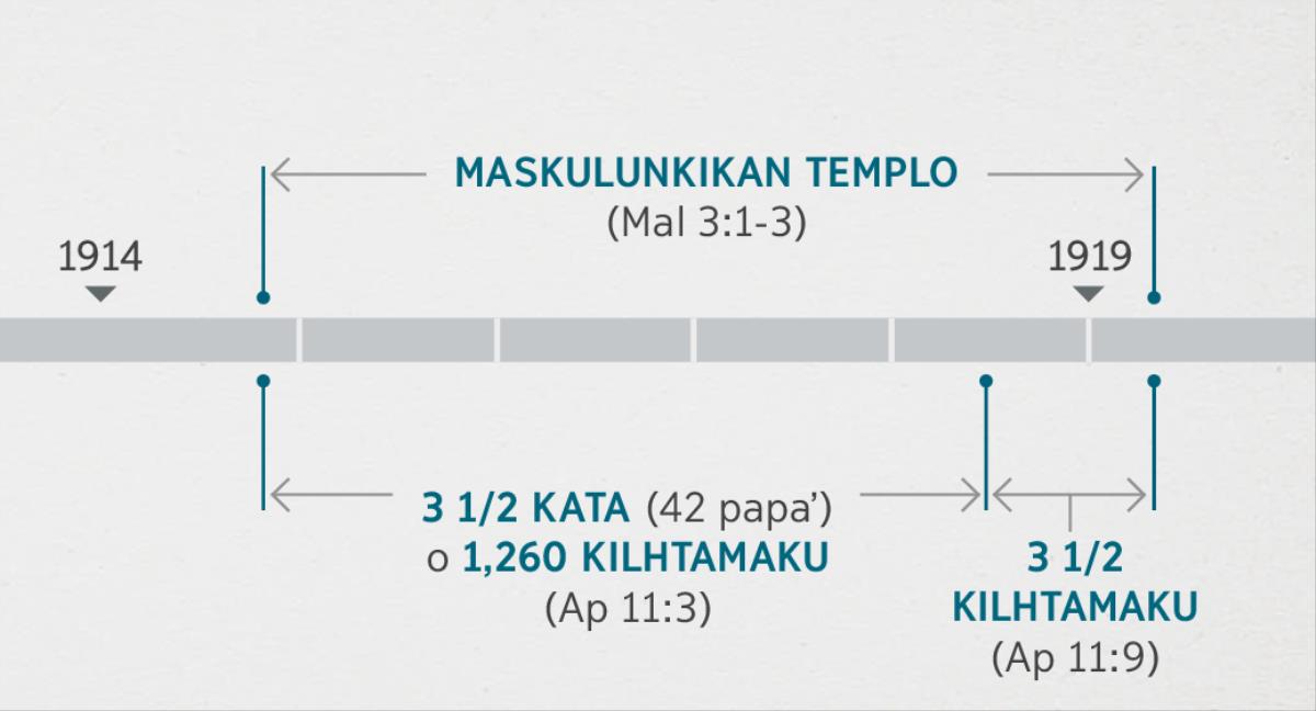 Tuku lama nema talichuwinan kʼApocalipsis 11:1, 2, tamalakxtumikan akxni maskulunkika templo xaʼespiritual nema talichuwinan kMalaquías 3:1-3. Tuku masiya la kgantaxtunit uma tuku xlichuwinankanit: maskulunkikan templo, nema tsukulh kkata 1914 chu sputli akxni xtsukuma kata 1919; titaxtu akgtutu kata aitat (1,260 kilhtamaku), nema tsukulh akxni ksputmaja kata 1914 asta akxni xtsukuma kata 1918, chu titaxtu akgtutu kilhtamaku aitat, nema tsukulh akxni xtsukuma kata 1918 asta akxni xtsukumaja kata 1919.