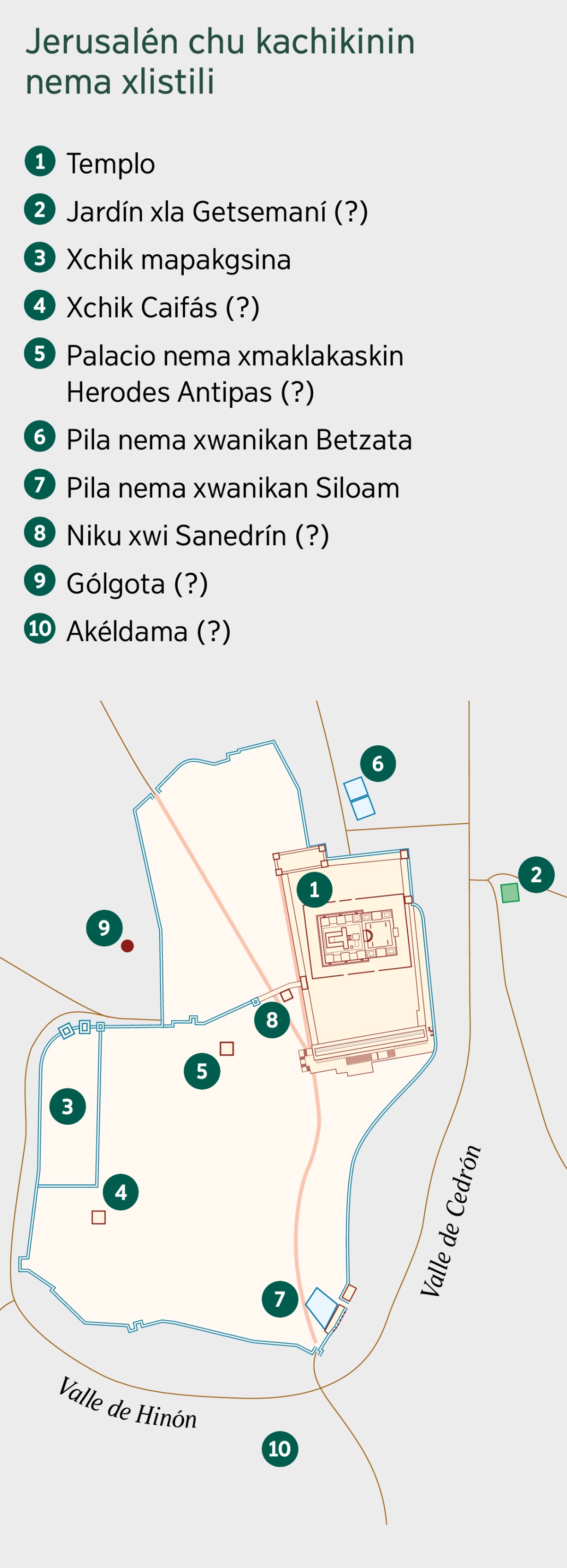 Mapa xalak Jerusalén chu kachikinin nema xwilakgo lakatsu. Makgapitsi kachikini ni liwana katsikan niku xwilakgo. 1. Templo. 2. Jardín xla Getsemaní. 3. Xchik mapakgsina. 4. Xchik Caifás. 5. Palacio nema xmaklakaskin Herodes Antipas. 6. Pila nema xwanikan Betzata. 7. Pila nema xwanikan Siloam. 8. Niku xwi Sanedrín. 9. Gólgota. 10. Akéldama.