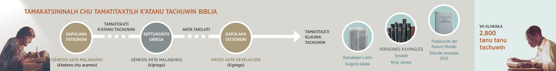 Chuna la tamatitaxtilh xapulana xtachuwin Dios chu asta akxni tatlawalh edicion revisada 2013 xla Traducción del Nuevo Mundo