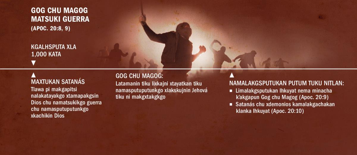 Akgtum gráfica nema lichuwinan akxni Gog xalak Magog namatsuki guerra. Uma guerra nala kxkgatsputat 1,000 kata