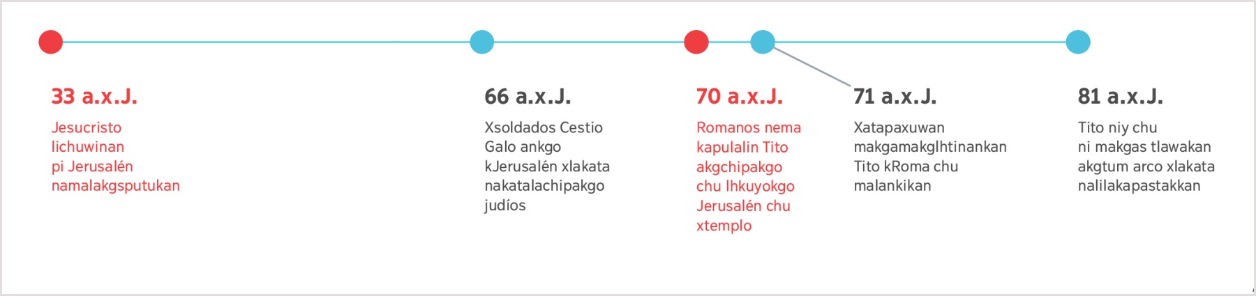 Tuku masiya la titaxtulh kilhtamaku lata kkata 33, akxni Jesús lichuwinalh pi xʼamaka masputukan Jerusalén, asta kkata 81, akxni nilh Tito