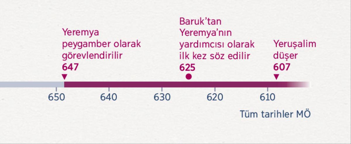 Yeremya’nın peygamber olarak görevlendirildiği, Baruk’un ona yardım etmeye başladığı ve Yeruşalim’in yıkıldığı tarihleri gösteren zaman çizelgesi