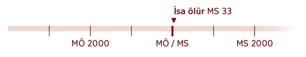 İsa’nın öldüğü MS 33 yılını gösteren bir zaman çizelgesi.