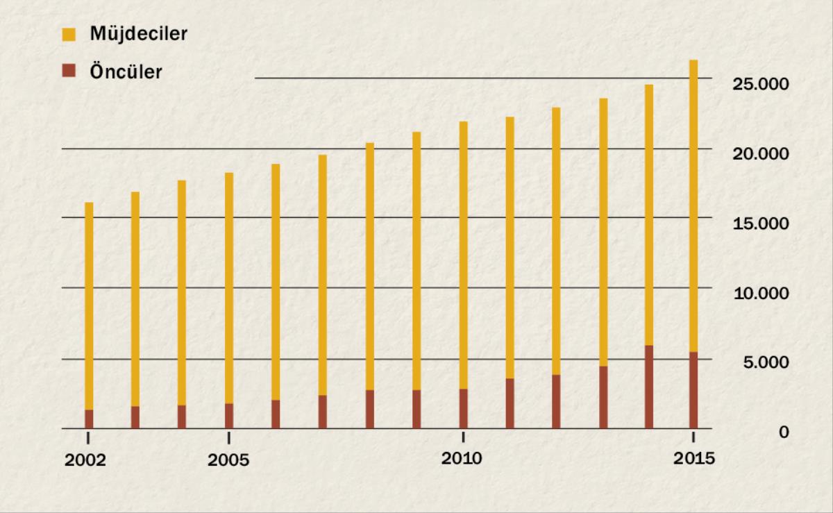 2002’den 2015’e kadar Endonezya’da bulunan müjdeci ve öncülerin sayısını gösteren bir grafik