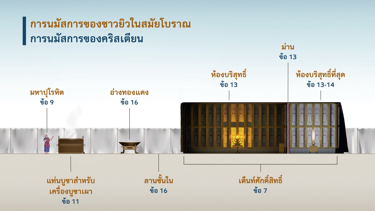 ภาพ “การ​นมัสการ​ของ​ชาว​ยิว​ใน​สมัย​โบราณ​กับ​การ​นมัสการ​ของ​คริสเตียน” แสดง​ให้​เห็น​ถึง​สิ่ง​ต่าง ๆ ที่​เกี่ยว​ข้อง​กับ​การ​นมัสการ​ใน​เต็นท์​ศักดิ์สิทธิ์ 1. มหา​ปุโรหิต; ดู​ข้อ 9 2. แท่น​บูชา​สำหรับ​เครื่อง​บูชา​เผา; ดู​ข้อ 11 3. อ่าง​ทองแดง; ดู​ข้อ 16 4. ลาน​ชั้น​ใน; ดู​ข้อ 16 5. เต็นท์​ศักดิ์สิทธิ์; ดู​ข้อ 7 6. ห้อง​บริสุทธิ์; ดู​ข้อ 13 7. ม่าน; ดู​ข้อ 13 8. ห้อง​บริสุทธิ์​ที่​สุด; ดู​ข้อ 13-14