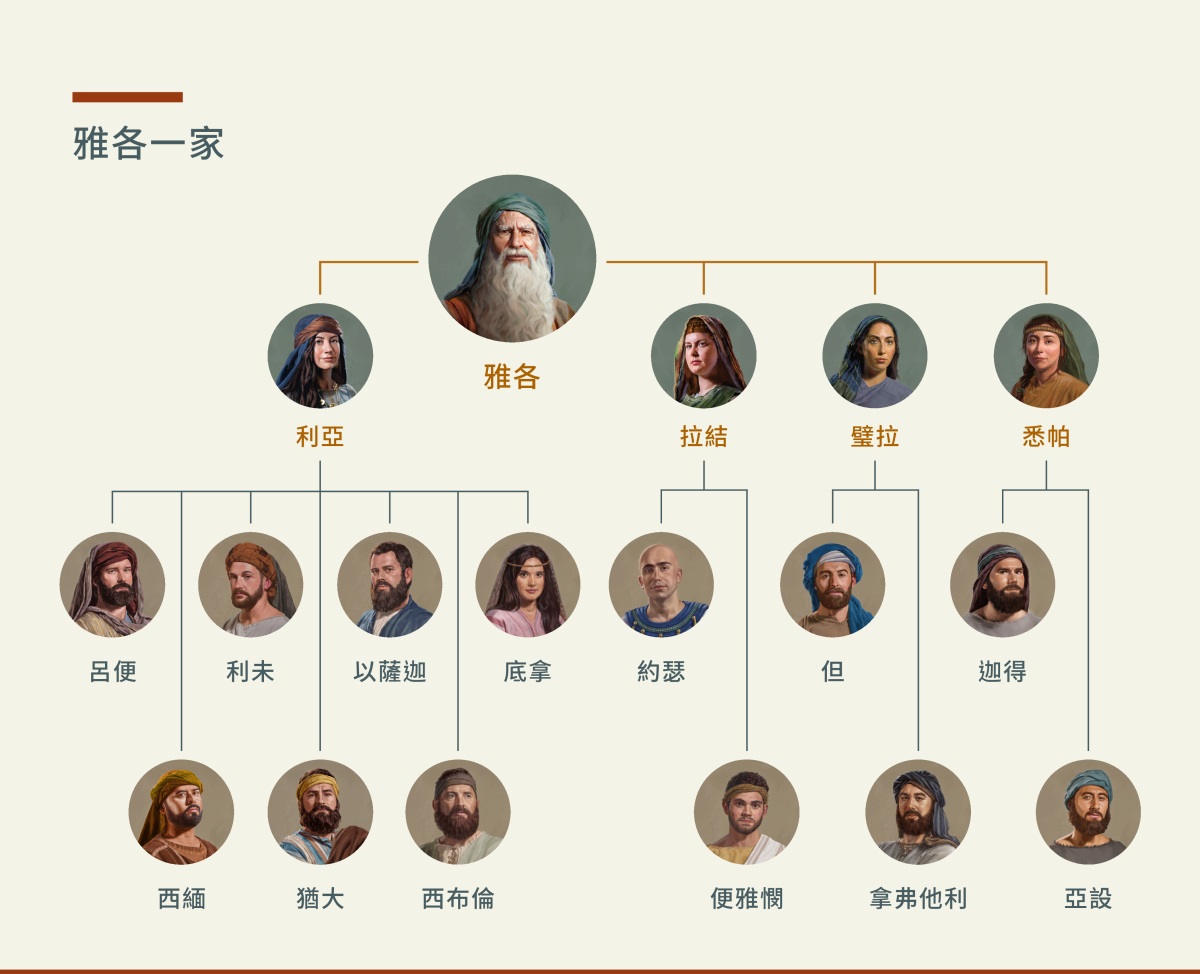 圖表顯示的是雅各一家。雅各有兩個妻子，利亞和拉結，還有兩個妾，璧拉和悉帕。利亞為雅各生了呂便、西緬、利未、猶大、以薩迦、西布倫和底拿。拉結生了約瑟和便雅憫。璧拉生了但和拿弗他利。悉帕生了迦得和亞設。