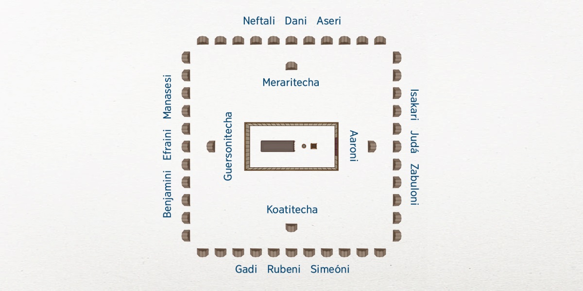 Mapa nani enga japka Israeliri kampamentu. Terujkani tabernakulu jarhaspti. Tabernakulurhu no iauani, familiechaksï jarhaspti engaksï Lebiri tribuepka: esterhuksï jarhaspti Aaroniri familia, surirhu koatitecha, oesterhu guersonitecha ka nortirhu meraritecha. Ka 12 tribu Israeliri sánititu sánderuksï iauani jarhaspti: esterhu jarhasptiksï Isakari, Judá ka Zabuloni; surirhu Gadi, Rubeni ka Simeóni; oesterhu Benjamini, Efraini ka Manasesi ka nortirhu Neftali, Dani ka Aseri.