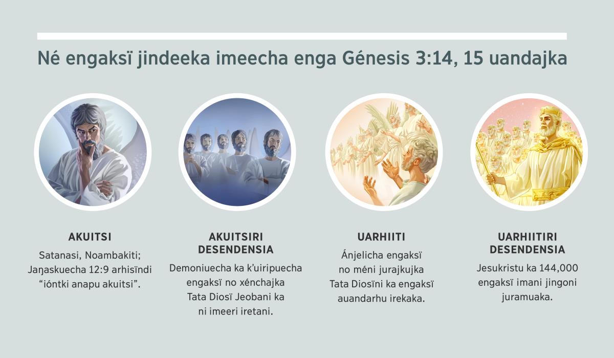 Uánikua imajenicha: “Né engaksï jindeeka imeecha enga Génesis 3:14, 15 uandajka”. 1. Akuitsi: Satanasi, enga espiritu máeka. 2. Akuitsiri desendensia: ánjelicha engaksï no sési úrika. 3. Uarhiiti: ánjelicha engaksï no méni jurajkujka Tata Diosïni. 4. Uarhiitiri desendensia: tata Jesukristu ka imeecha engaksï imani jingoni juramuaka enga ima auandarhu uératini juramuni jauakia. Íksï mismu imajenicha uandanhasïndi párrafuecharhu 4, 5, 7, 8 ka 9.