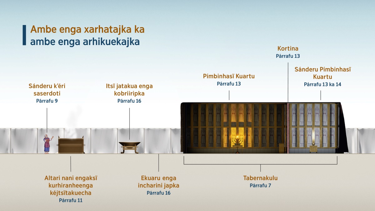 Dibuju “ambe enga xarhatajka ka ambe enga arhikuekajka” xarhatasïndi ambe enga xáni úranheenga tabernakulurhu para Tata Diosïni kómarhini. 1. Sánderu kʼéri saserdoti; exe je párrafu 9. 2. Altari nani engaksï kurhiranheenga kéjtsïtakuecha; exe je párrafu 11. 3. Itsï jatakua enga kobriiripka; exe je párrafu 16. 4. Ekuaru enga incharini japka; exe je párrafu 16. 5. Tabernakulu; exe je párrafu 7. 6. Pímbinhasï Kuartu; exe je párrafu 13. 7. Kortina; exe je párrafu 13. 8. Sánderu Pímbinhasï Kuartu; exe je párrafu 13 ka 14.