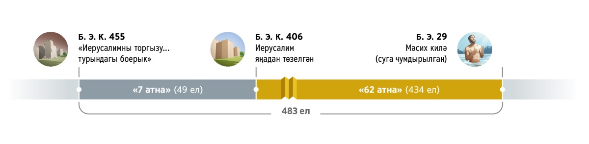 483 еллык вакыт сызыгы. Ул б. э. к. 455 елда «Иерусалимны торгызу... турындагы боерык» дигән сүзләр белән башлана. Аннары 7 атна (49 ел) үтә. Б. э. к. 406 елны Иерусалим яңадан төзелә. Аннары 62 атна (434 ел) үтә. Б. э. 29 елында Гайсә, суга чумдырылгач, Мәсих булып китә.