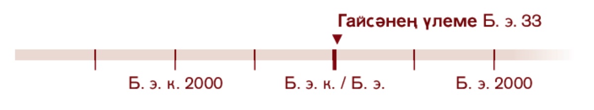 Вакыт сызыгында Гайсә үлгән ел күрсәтелгән (б. э. 33)