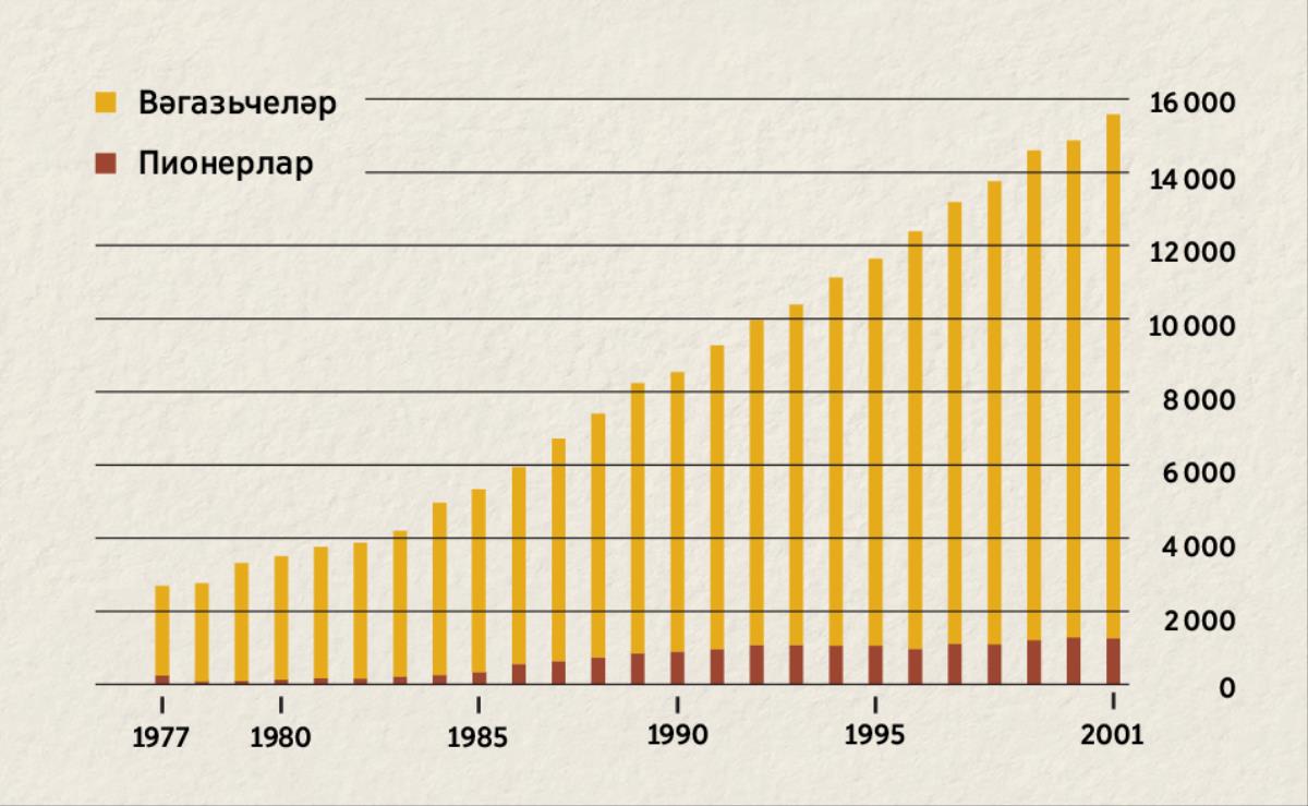 1977—2001 елларда Индонезиядә хезмәт иткән вәгазьчеләр белән пионерларның санын күрсәтүче таблица