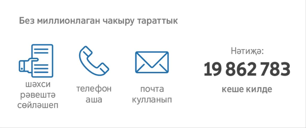 2015 елда кешеләрне Искә алу кичәсенә чакырыр өчен төрле ысуллар кулланылган. Нәтиҗәдә, 19 862 783 кеше килгән