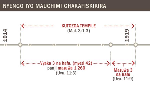 Nyengo iyo uchimi wakukhwaskana na kutozga tempile ukafiskikira kwambira mu 1914 mpaka 1919