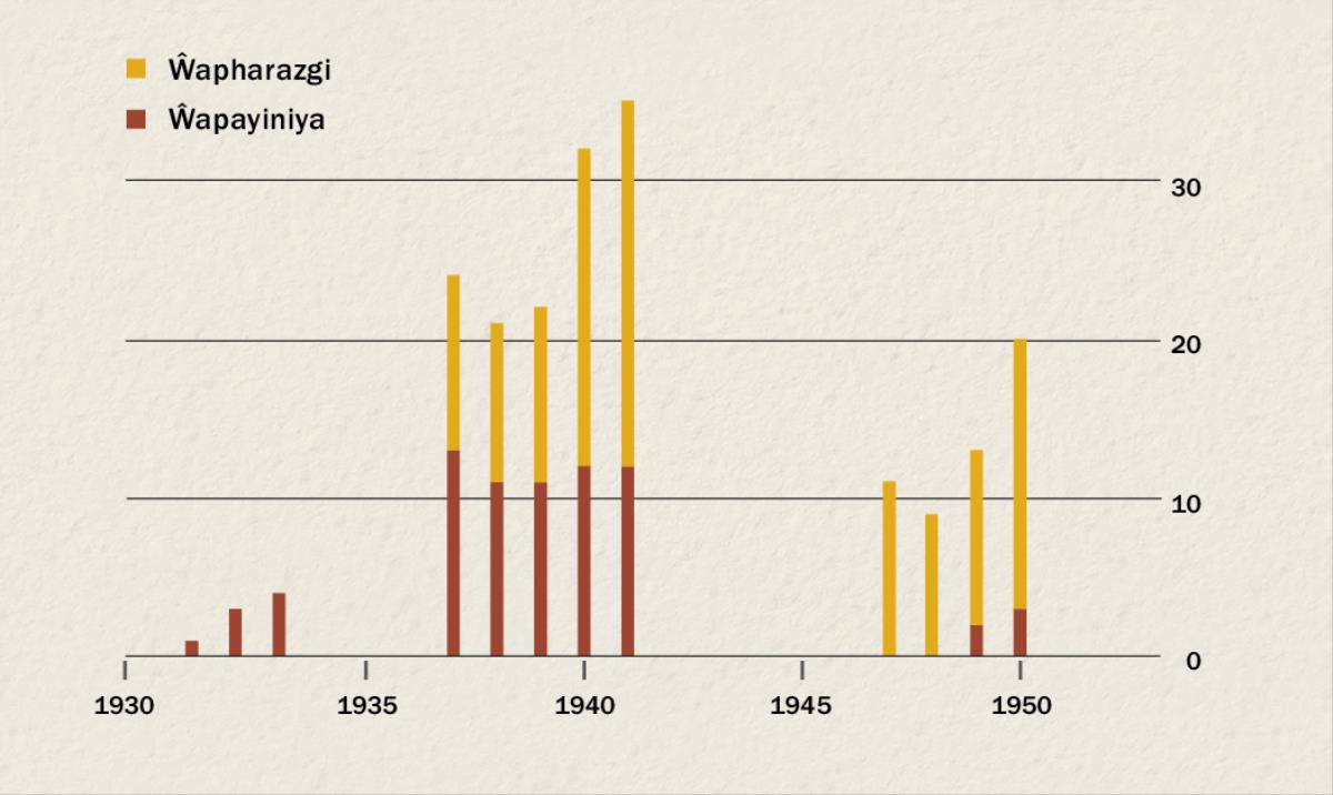 Tchati chakulongora unandi wa ŵapharazgi na ŵapayiniya ku Indonesia kwamba mu 1931 m’paka 1950