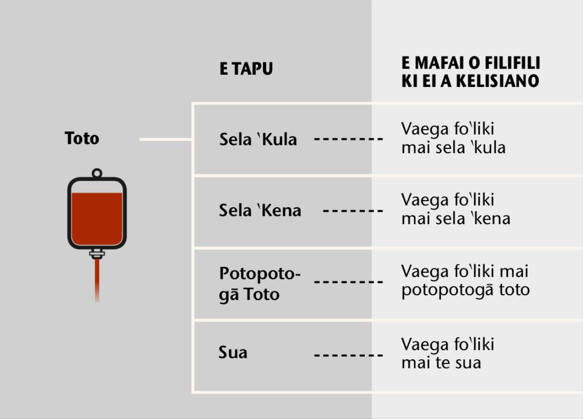Vaega fo‵liki o te toto. A te toto e faite mai vaega ‵lasi e fa
