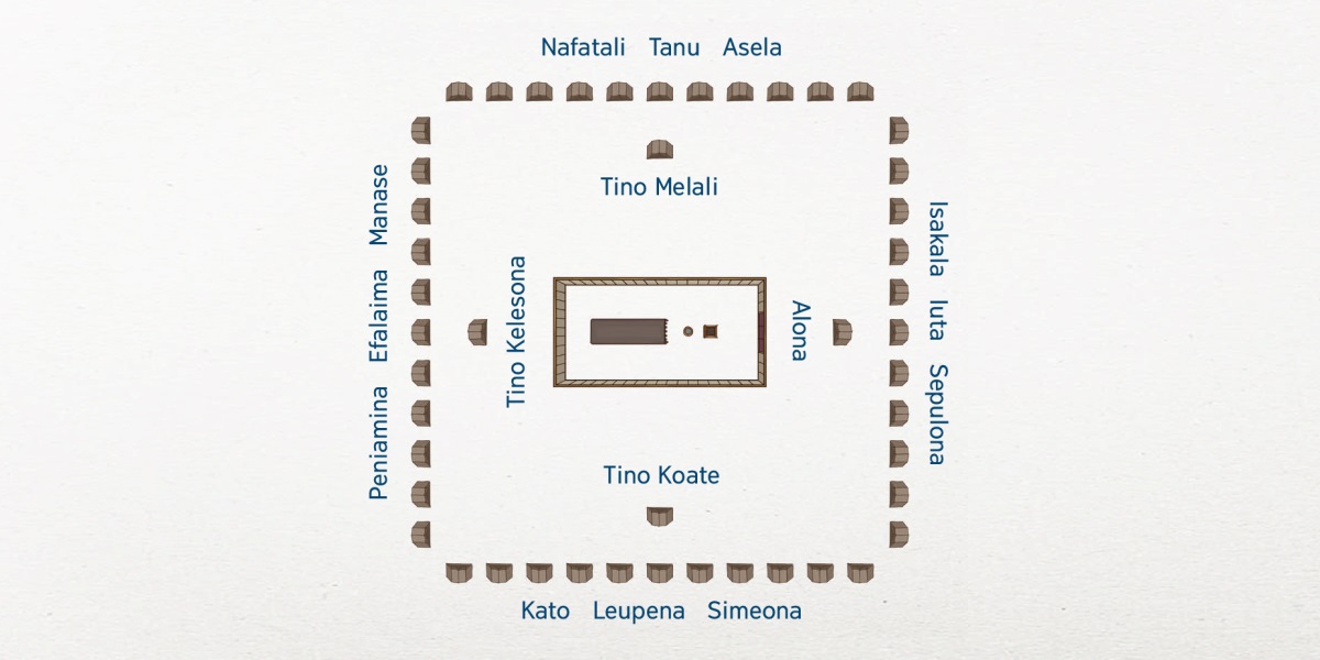 Ko te koga ‵nofo o te kau Isalaelu māfai e kilo mai mai luga. Te faleie tapu e tu i te kogaloto. E ‵nofo pili ki te faleie tapu ko kāiga mai te matakāiga o Levi: Alona ki te feitu ki saegala, tino Koate i te feitu ki saute, tino Kelesona i te feitu ki togala, kae ko tino Melali i te feitu ki mātū. A matakāiga e 12 o Isalaelu e tai ‵mao. I te feitu ki saegala ko Isakala, Iuta, mo Sepulona. Ki saute ko Kato, Leupena, mo Simeona. Ki te togala ko Peniamina, Efalaima, mo Manase. Ki mātū ko Nafatali, Tanu, mo Asela.