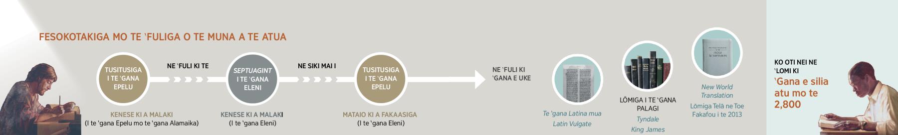 Te ‵fuliga o te Muna a te Atua mai tusitusiga i te ‵gana Epelu ke oko mai loa ki te ‵fuliga o te New World Translation telā ne fakafou i te 2013
