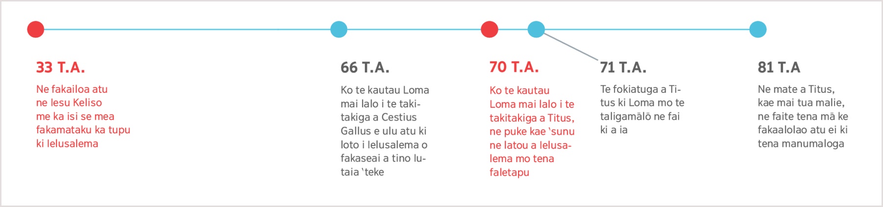 Se fakasologa o taimi mai te 33 T.A. i te taimi ne ‵valo mai ei ne Iesu a te fakaseaiga o Ielusalema ke oko atu ki te mate o Titus i te 81 T.A.