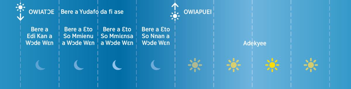 Mmere nnan a na wɔde wɛn wɔ Yudafo da mu wɔ bere a na wɔrekyerɛw Bible no