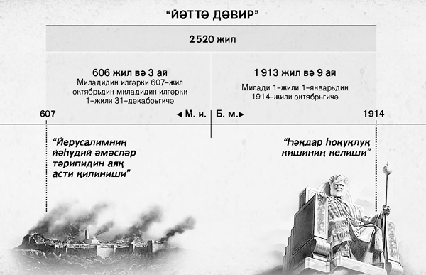 Chart: The seven times, or times of the Gentiles, calculated from Jerusalem’s fall until 2,520 years ended in October 1914