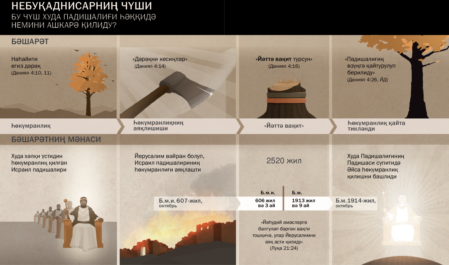 Кәштә: Небуқаднисарниң чүши билән бағлық датилар вә вақиәләр