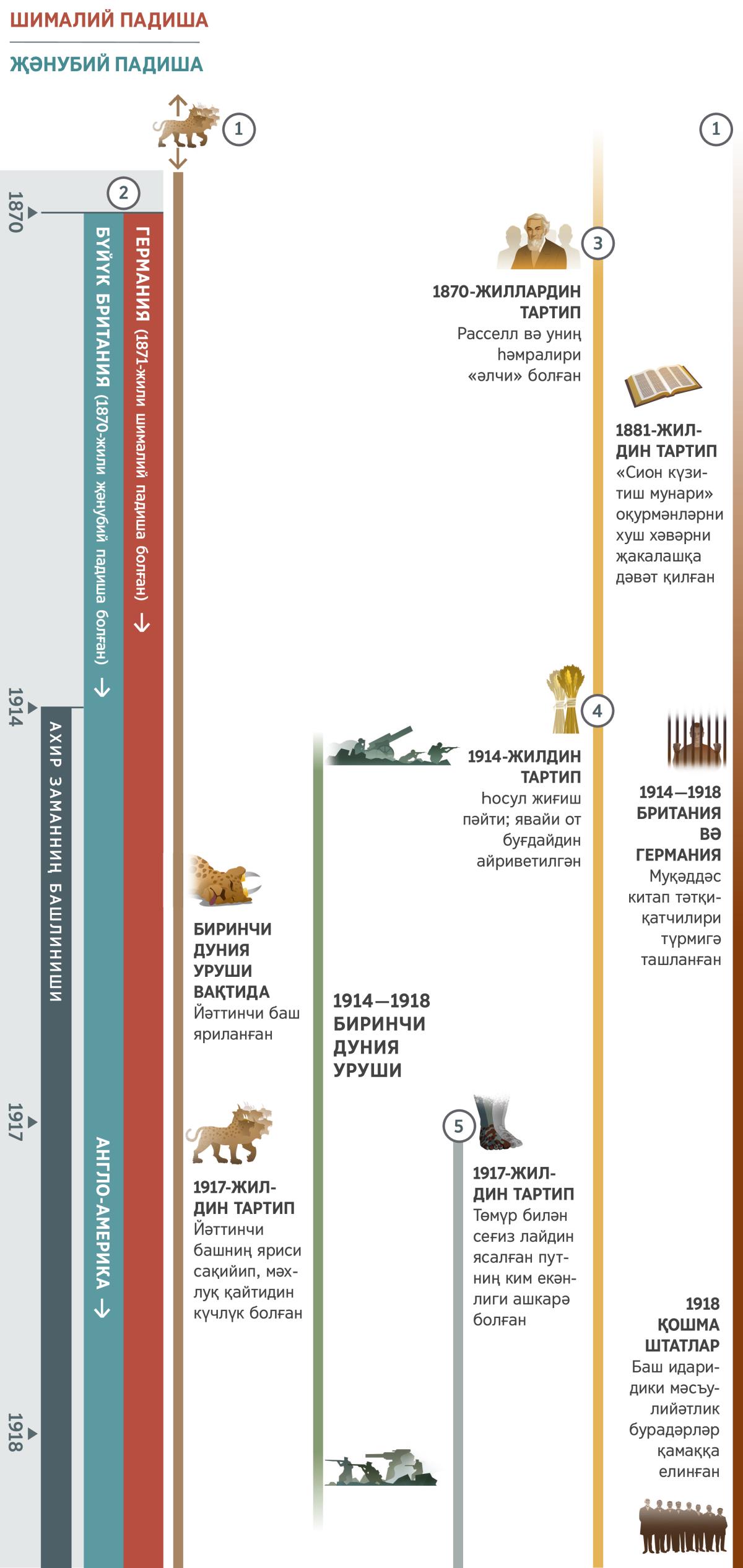 4 җәдвәлниң 1-си: ахир заманға вә 1870—1918 жиллар арилиғиға мунасивәтлик пәйғәмбәрлик сөзләр. 1914-жилдин тартип көрситилгән жиллар ахир заманға кириду. 1-бәшарәт: Җәдвәлдики йәттә беши бар мәхлуқ әң биринчи көрситилгән вақиттин бурун пәйда болған. Биринчи дуния уруши вақтида йәттә беши бар мәхлуқниң йәттинчи беши яриланған. 1917-жилдин тартип, йәттинчи баш сақийип, мәхлуқ қайтидин күчлүк болған. 2-бәшарәт: 1870-жили җәнубий вә 1871-жили шималий падишаларниң ким екәнлиги ениқ болған. 1871-жили Германия шималий падишаға айланған. Дәсләптә җәнубий падиша Бүйүк Британия болған, лекин 1917-жили униң орниға Англо-Америка дуниявий империяси җәнубий падиша болған. 3-бәшарәт: 1870-жиллардин тартип Расселл вә униң һәмралири «әлчи» болған. 1881-жилдин башлап «Сион күзитиш мунари» оқурмәнләрни хуш хәвәрни җакалашқа дәвәт қилған. 4-бәшарәт: 1914-жилдин тартип Һосул жиғиш пәйтигичә йүз бәргән вақиәләр. Явайи от буғдайдин айрилған. 5-бәшарәт: 1917-жилдин тартип һәйкәлниң төмүр билән сеғиз лайдин ясалған путлири ким екәнлиги ашкарә болған. Җәдвәлдә йәнә көрситилгәнләр: 1914—1918 жиллар арилиғида йүз бәргән вақиәләр вә Биринчи дуния уруши. Йәһваниң хәлқигә тәсир қилған вақиәләр: 1914—1918 жиллар арилиғида Германия вә Британиядики Муқәддәс китавини тәтқиқ қилғучилар түрмигә ташланған. 1918-жили Қошма Штатларда баш идаридики бурадәрләр қамаққа елинған.