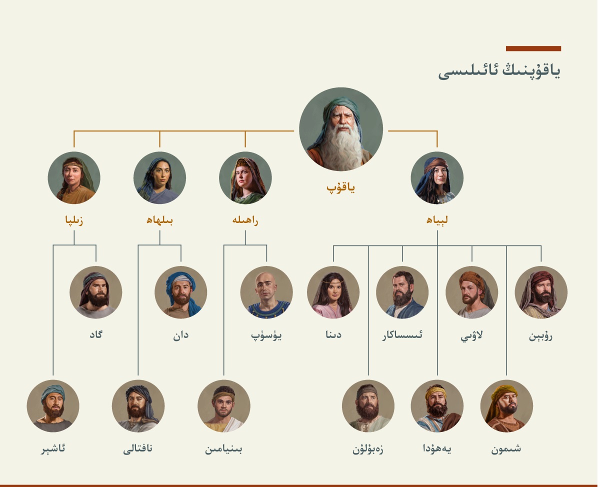 بۇ يە‌ردە ياقۇ‌پنىڭ ئائىلىسى كۆرسىتىلگە‌ن.‏ ئۇ‌نىڭ لېياھ ۋە راھىلە دېگە‌ن ئىككى ئايالى ۋە بىلھاھ بىلە‌ن زىلپا دېگە‌ن كىچىك خوتۇ‌نلىرى بولغان.‏ لېياھتىن تۇ‌غۇ‌لغان ئوغۇ‌للىرى:‏ رۇ‌بېن،‏ شىمون،‏ لاۋىي،‏ يە‌ھۇ‌دا،‏ ئىسساكار،‏ زە‌بۇ‌لۇ‌ن ۋە دىنا.‏ راھىلە‌دىن تۇ‌غۇ‌لغان ئوغۇ‌للىرى:‏ يۈسۈپ ۋە بىنيامىن.‏ بىلھاھتىن تۇ‌غۇ‌لغان ئوغۇ‌للىرى:‏ دان ۋە نافتالى.‏ زىلپادىن تۇ‌غۇ‌لغان ئوغۇ‌للىرى:‏ گاد ۋە ئاشېر.‏
