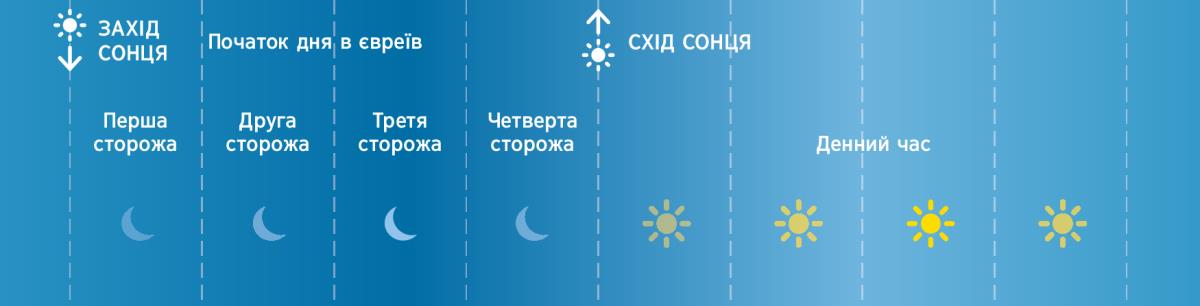 Чотири сторожі, на які євреї ділили ніч у біблійні часи