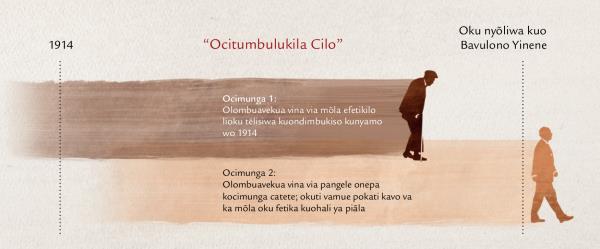 Ulandu watiamẽla kocitumasuku Yesu a tukula “wocitumbulukila cilo,” ci sangiwa kelivulu lia Mateo 24:32-34