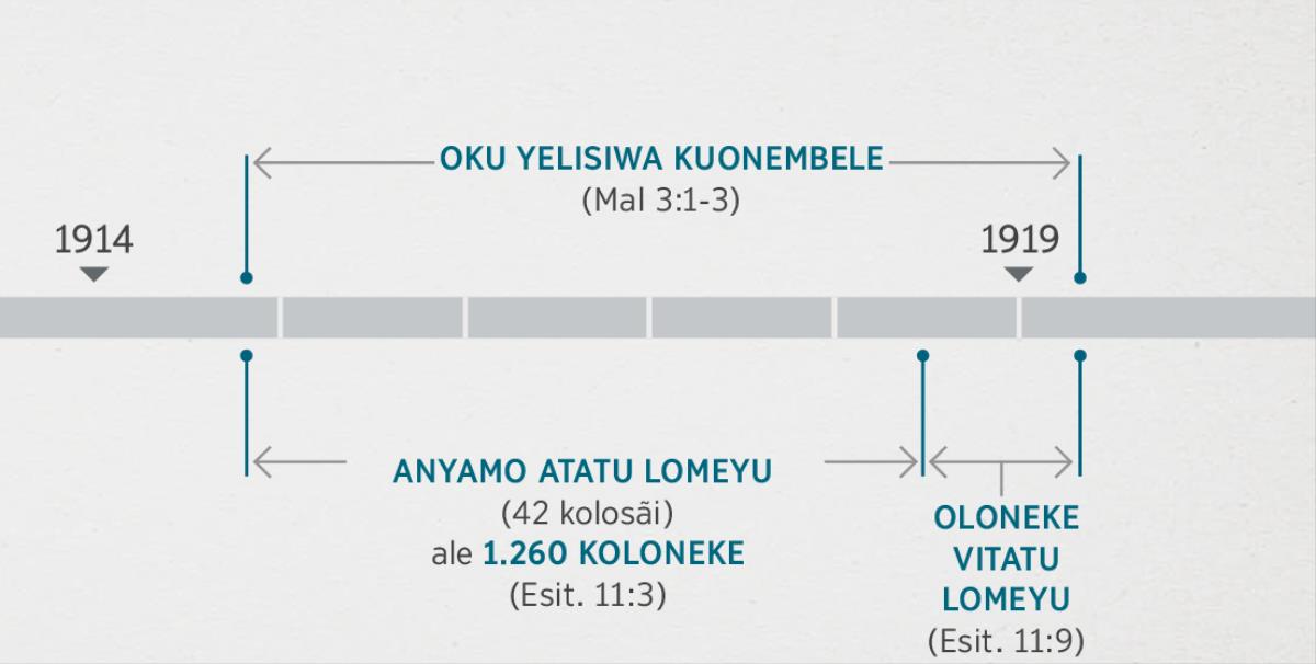 Elivulu Liesituluilo 11:1, 2, li lombolola ovolandu atiamẽla kekonomuiso kuenda koku yelisiwa kuonembele ya tukuiwa kelivulu lia Malakiya 3:1-3. Ulala wotembo wovitumasuku u lekisa: Oku yelisiwa kuonembele oku upisa kunyamo 1914 toke kefetikilo liunyamo 1919; okuti anyamo atatu lomeyu ale 1,260 koloneke oku upisa kunyamo 1918 toke kefetikilo yunyamo 1919.