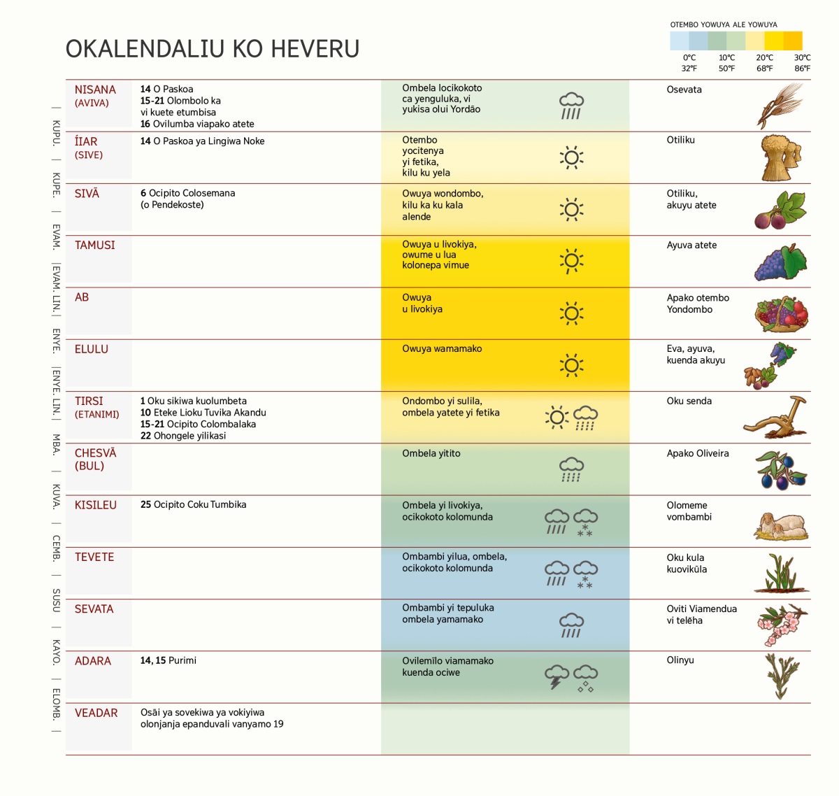 Ulala wolosãi vi sangiwa vokalendaliu ko Heveru, ovipito, olonjivaluko, olotembo, kuenda ovituwa.