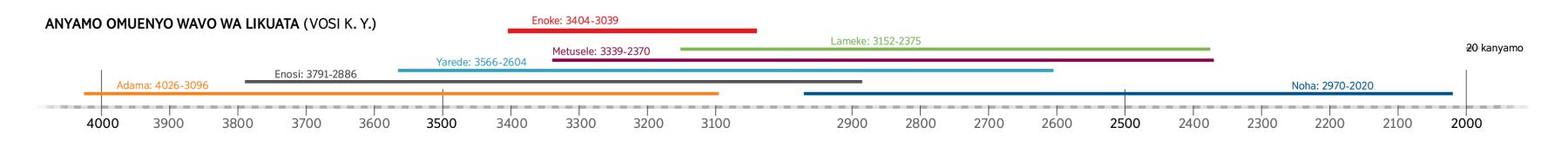 A timeline of the lifespans of Bible characters whose lives overlapped with Enoch