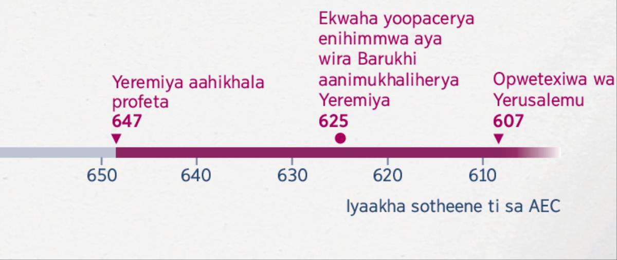 Egrafico enooniherya okathi Yeremiya aapacenrye awe olaleya iprofesia sawe, okathi Barukhi aapacenrye awe omukhaliherya ni opwetexiwa wa Yerusalemu