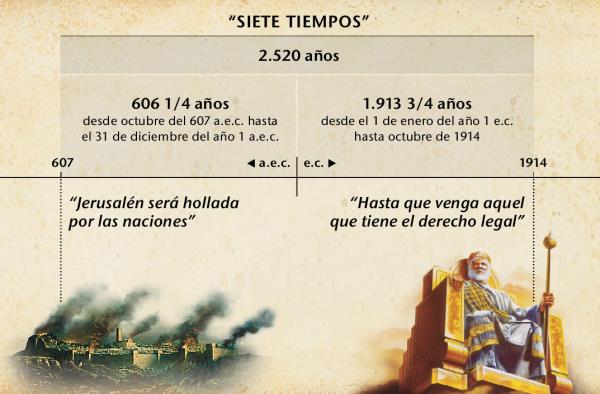 Tabla: Los siete tiempos, o tiempos de los Gentiles, comienzan con la caída de Jerusalén y terminan 0 años después, en octubre de 1914