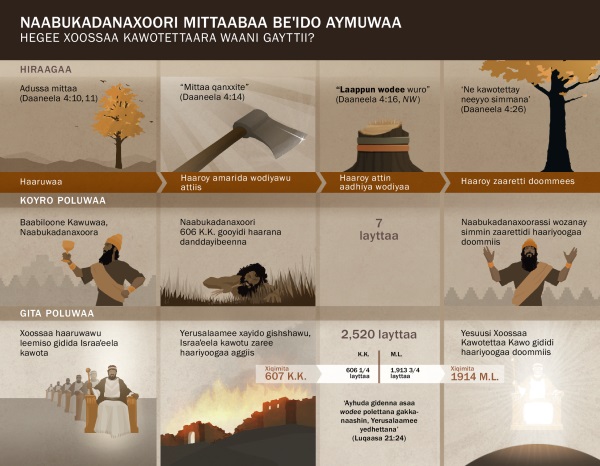 Naabukadanaxoora aymuwan qonccida wodiyaanne hanidabaa