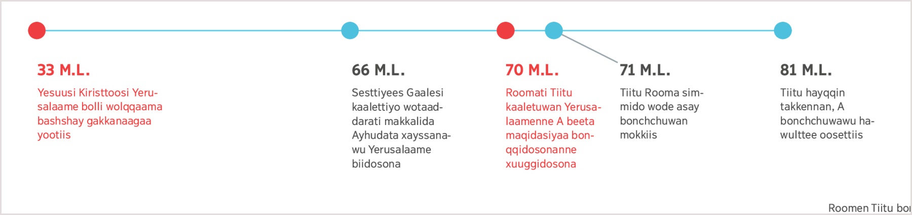 Yesuusi Yerusalaame xayuwaa yootido 33 M.Lppe Tiitu hayqqido 81 M.L. gakkanaashin deˈiya wodiyaa