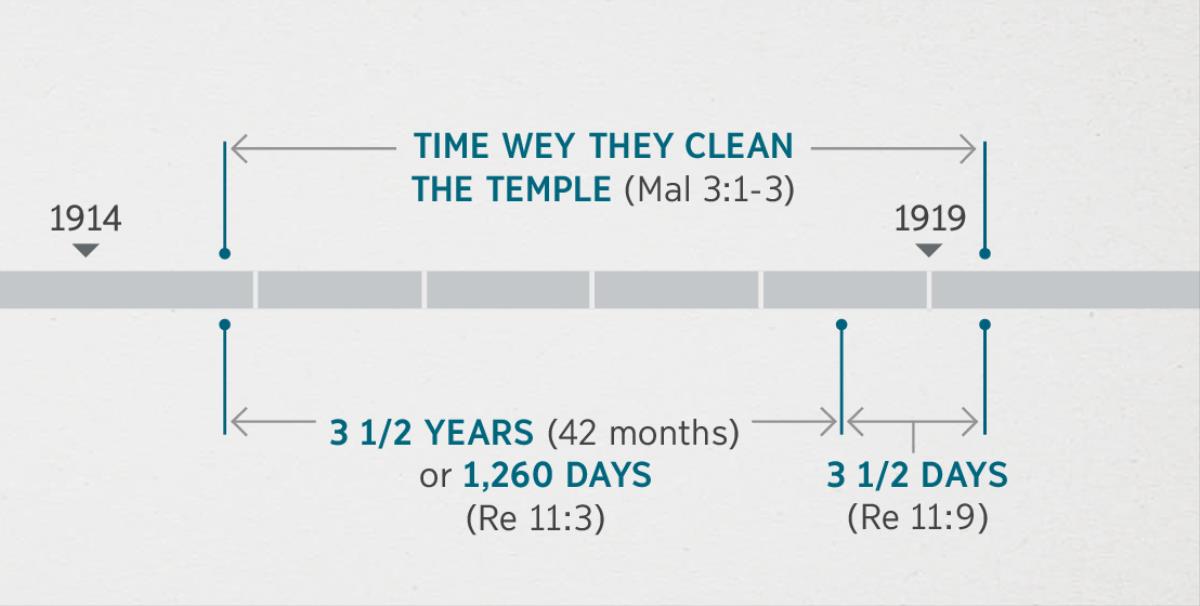 Revelation 11:1, 2 connect this things to the time wey Jehovah and Jesus come check and clean the temple as Malachi 3:1-3 talk. The time wey e happen de show: when them clean the temple from around the end of 1914 to the beginning of 1919; three and a half years or 1,260 days from around the end of 1914 to the beginning of 1918; three and a half days from around the beginning of 1918 to the beginning of 1919.