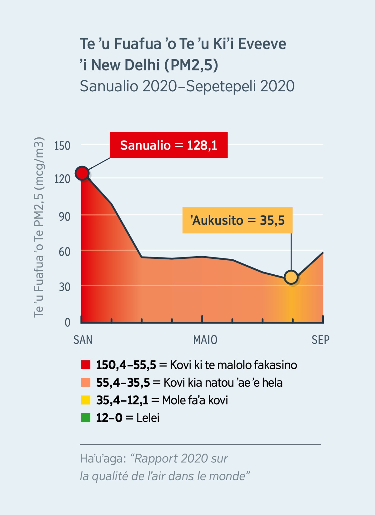 Ko he pāki ʼo te ʼu kiʼi eveeve ʼae ʼe ina ʼulihi te ʼaele (PM2.5) ʼe fakaha ai pe ʼe lelei te ʼaele ʼi New Delhi, ʼi Inde. ʼI Sanualio 2020, ʼe 128.1, ko tona fakaʼuhiga ʼe kovi ki te hahaʼi fuli. ʼI ʼAukusito 2020, neʼe hifo veliveli pe, neʼe mole fakalaka ʼi te 35.5, ko tona fakaʼuhiga ʼe mole faʼa kovi.