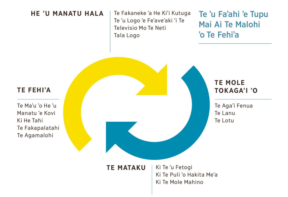 Ko he pāki ʼe fakaha ai pe kotea ʼae ʼe hoko moka tou tuku ke hoholo te fehiʼa. 1. He ʼu manatu hala, ohage la ko te fakaneke ʼa he kiʼi kutuga, te ʼu logo ʼe feʼaveʼaki ʼi te television, mo te neti pea mo te tala logo. 2. Te mole tokagaʼi ʼo te agaʼi fenua, te lanu, pea mo te lotu. 3. Te mataku ki te ʼu fetogi, ki te puli ʼo hakita meʼa pea mo te mole mahino. 4. Te fehiʼa ohage la te maʼu ʼo he ʼu manatu ʼe kovi ki he tahi, te fakapalatahi mo te agamalohi.