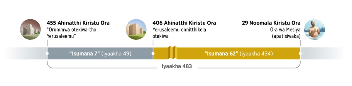Ipacenre mwaakha 455 Ahinatthi Kiristu Ora noomala “orummwa otekiwa-tho Yerusaleemu.” Moottharelana dhaahivira isumana 7 (iyaakha 49). Mwaakha 406 Yerusaleemu aahimalihiwa otekiwa vapheya. Noomala, isumana 62 (iyaakha 434) dhahimala. Ndho mwaakha 29 Noomala Kiristu Ora, Mesiya aahirwa valaponi okathi Yesu apatisiwe iye.