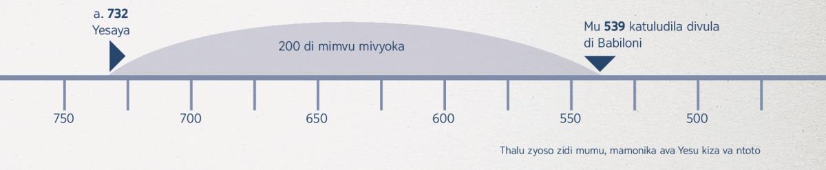 Tona Yesaya kasonika mbikudulu beni ti thangu divula di Babiloni di tuluka, va vyoka 200 di mvu