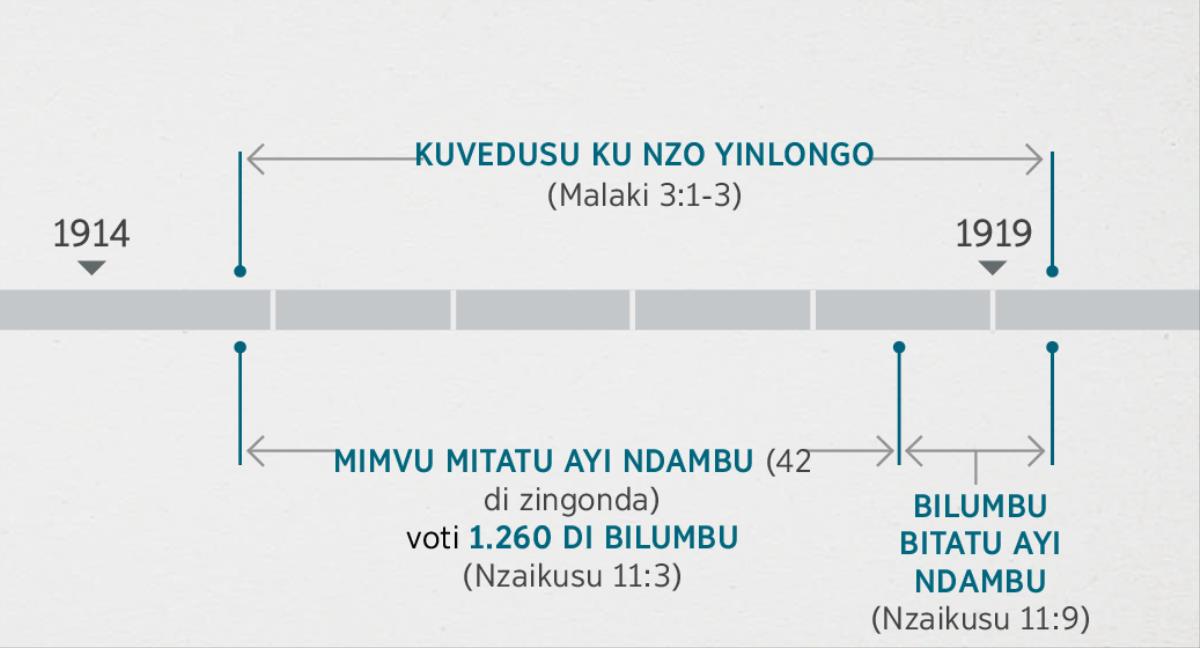 Nzaikusu 11:1, 2, yintubila matedi mfiongununu ayi kuvedusu ku nzo yinlongo yi kipheve bantubila mu Malaki 3:1-3. Thangu yivioka nate mbikudulu yisunduka yimmonisa: kuvedusu ku nzo yinlongo kutona va tsuka mvu 1914 nate va thonono mvu 1919; mimvu mitatu ayi ndambu voti 1.260 di bilumbu, kutona ku tsuka mvu 1914 nate va thonono mvu 1918; bilumbu bitatu ayi ndambu, kutona va thonono mvu 1918 nate va thonono mvu 1919.