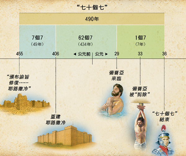 圖表：但以理書9章關於七十個七的預言，預告彌賽亞在什麼時候出現