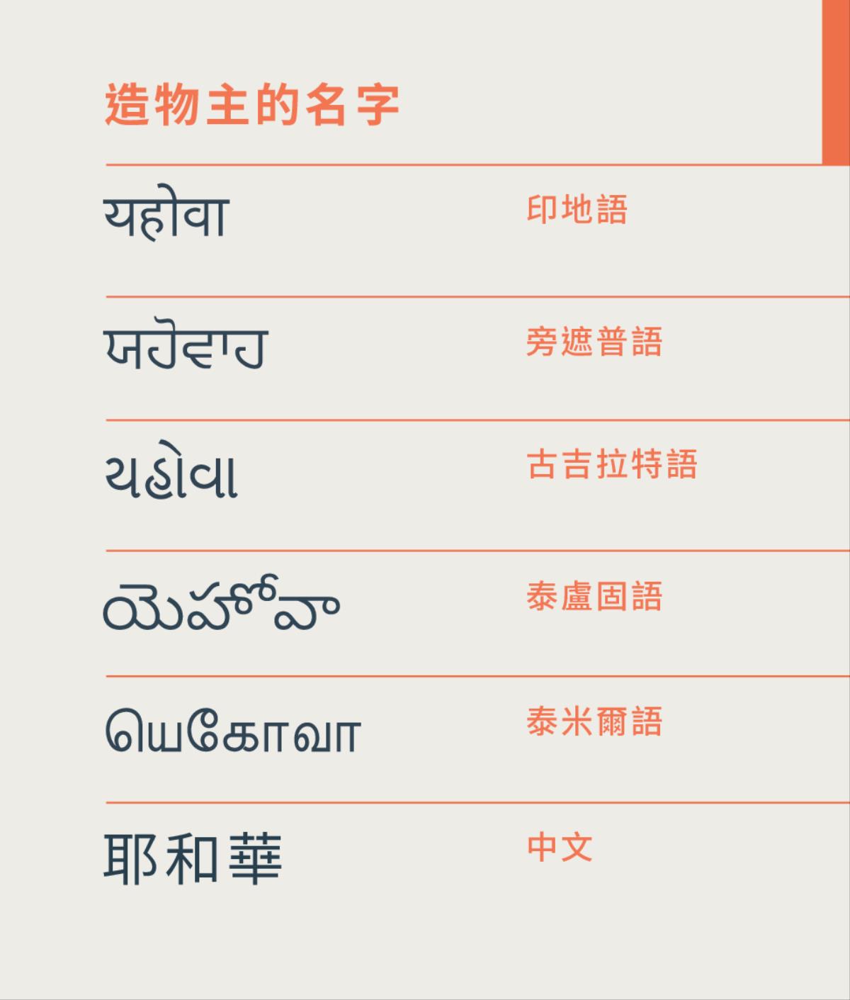 造物主的名字耶和華的印地語、旁遮普語、古吉拉特語、泰盧固語、泰米爾語以及中文寫法
