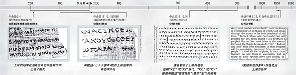 上帝的名字在聖經的原文中出現