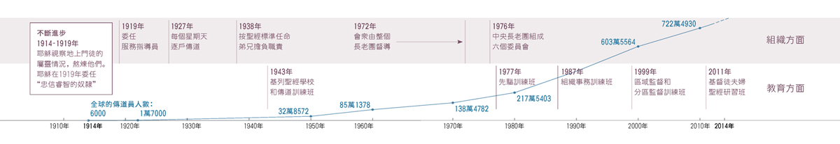 年表說明耶和華見證人在組織和教育方面不斷進步，以及全球傳道員人數持續增長