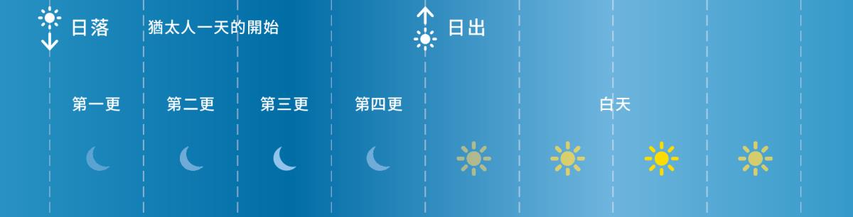 聖經時代猶太人每日嘅四更