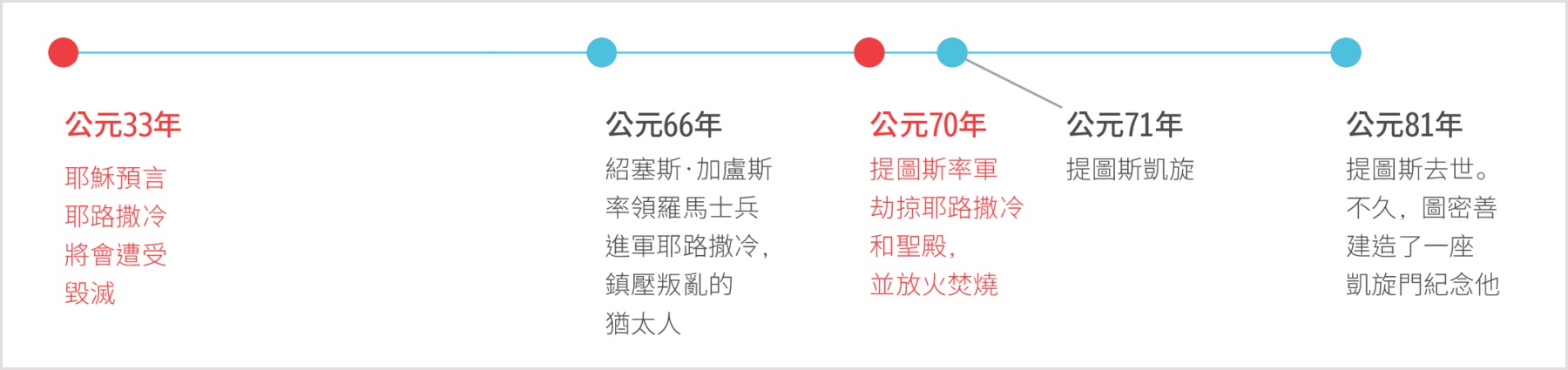 時間軸：從公元33年耶穌預告耶路撒冷的毁滅到81年提圖斯過世